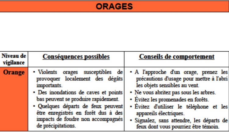 Conseils orage